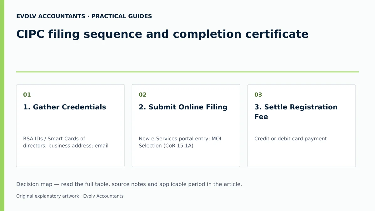 CIPC filing sequence and completion certificate: 1. Gather Credentials; 2. Submit Online Filing; 3. Settle Registration Fee.