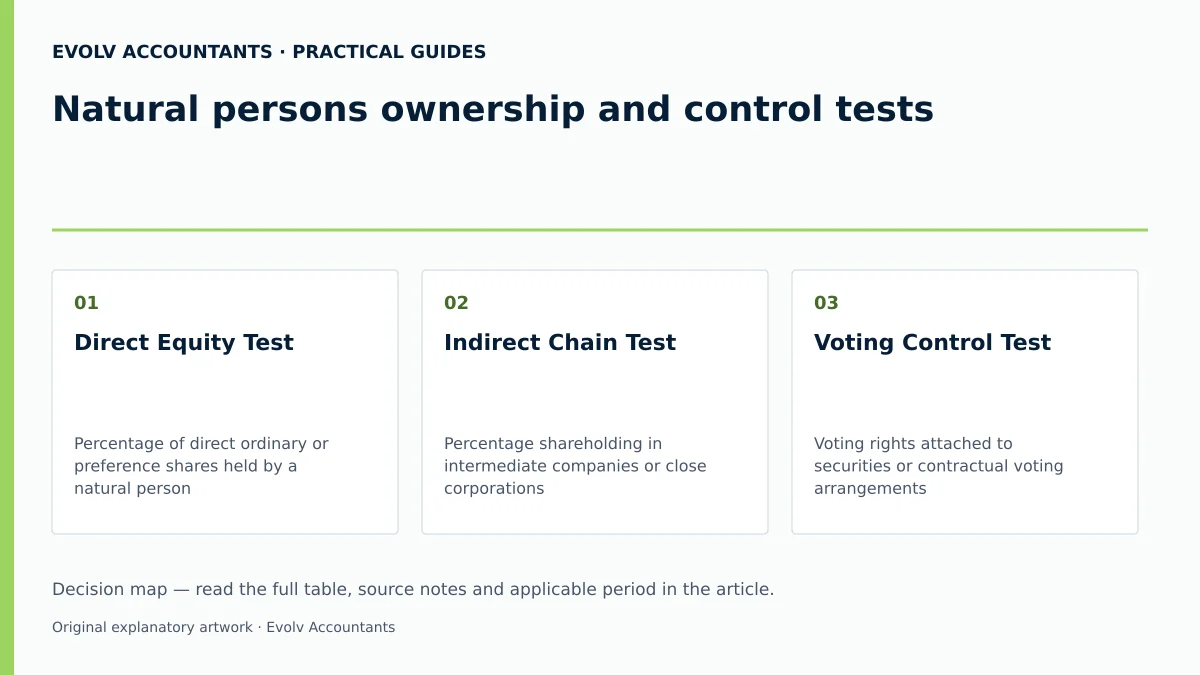 Natural persons ownership and control tests: Direct Equity Test; Indirect Chain Test; Voting Control Test.