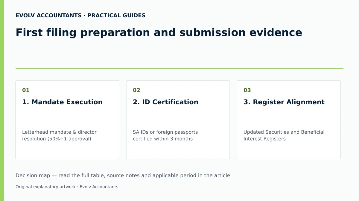 First filing preparation and submission evidence: 1. Mandate Execution; 2. ID Certification; 3. Register Alignment.