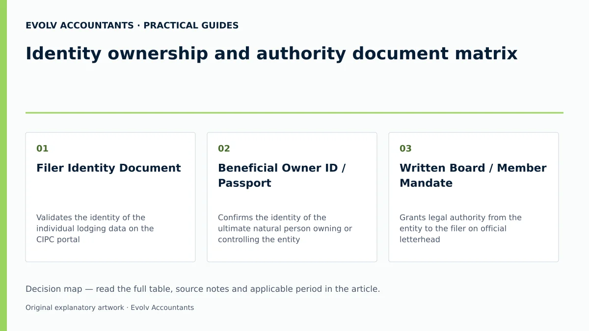 Identity ownership and authority document matrix: Filer Identity Document; Beneficial Owner ID / Passport; Written Board / Member Mandate.