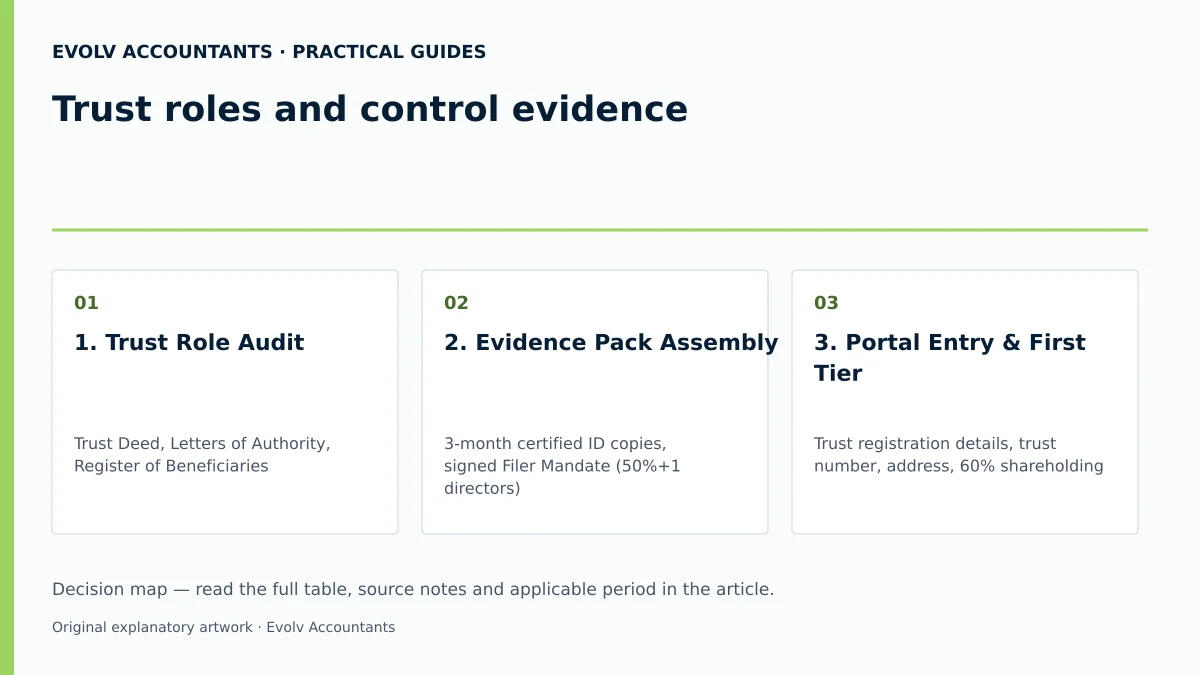 Trust roles and control evidence: 1. Trust Role Audit; 2. Evidence Pack Assembly; 3. Portal Entry & First Tier.