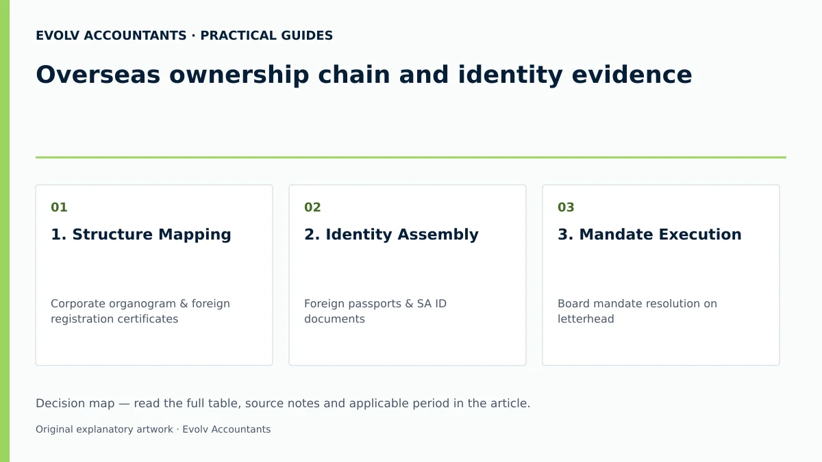 Overseas ownership chain and identity evidence: 1. Structure Mapping; 2. Identity Assembly; 3. Mandate Execution.