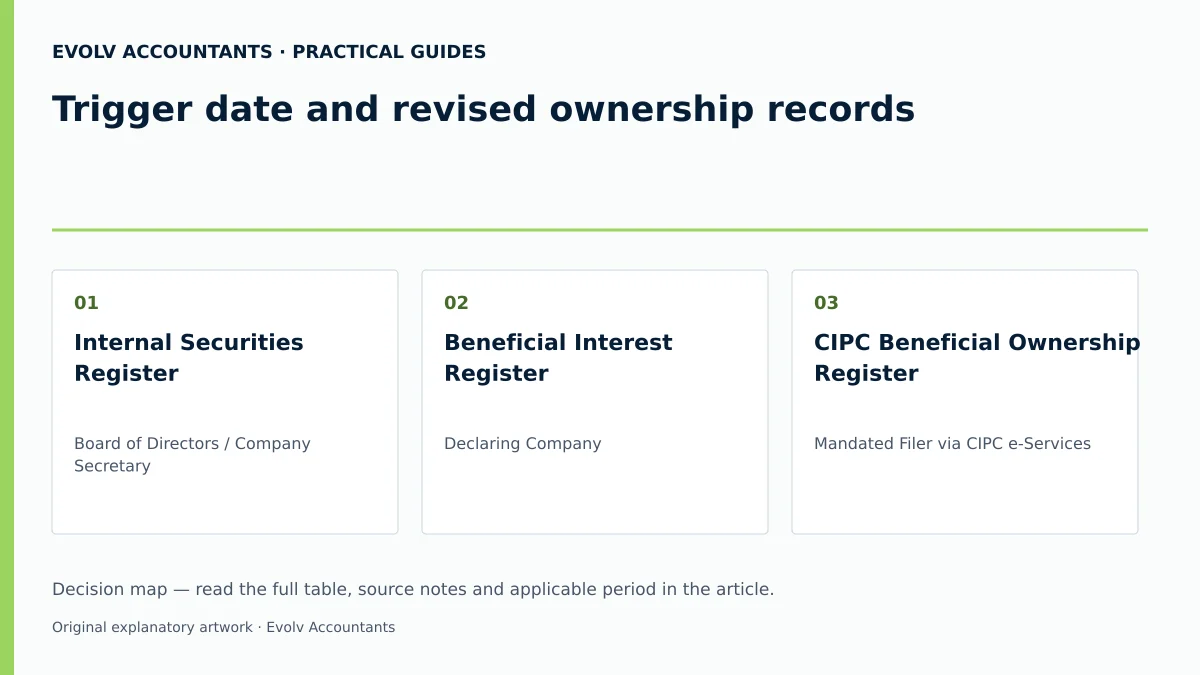 Trigger date and revised ownership records: Internal Securities Register; Beneficial Interest Register; CIPC Beneficial Ownership Register.