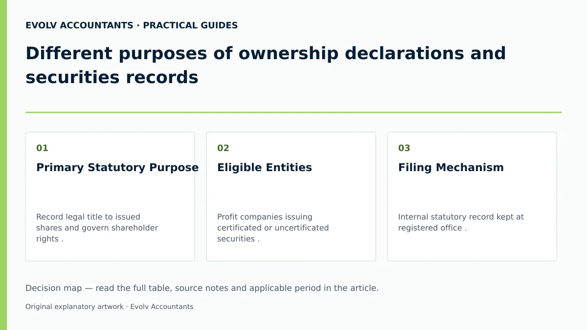 Different purposes of ownership declarations and securities records: Primary Statutory Purpose; Eligible Entities; Filing Mechanism.