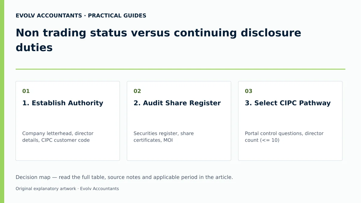 Non trading status versus continuing disclosure duties: 1. Establish Authority; 2. Audit Share Register; 3. Select CIPC Pathway.