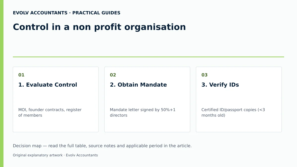 Control in a non profit organisation: 1. Evaluate Control; 2. Obtain Mandate; 3. Verify IDs.