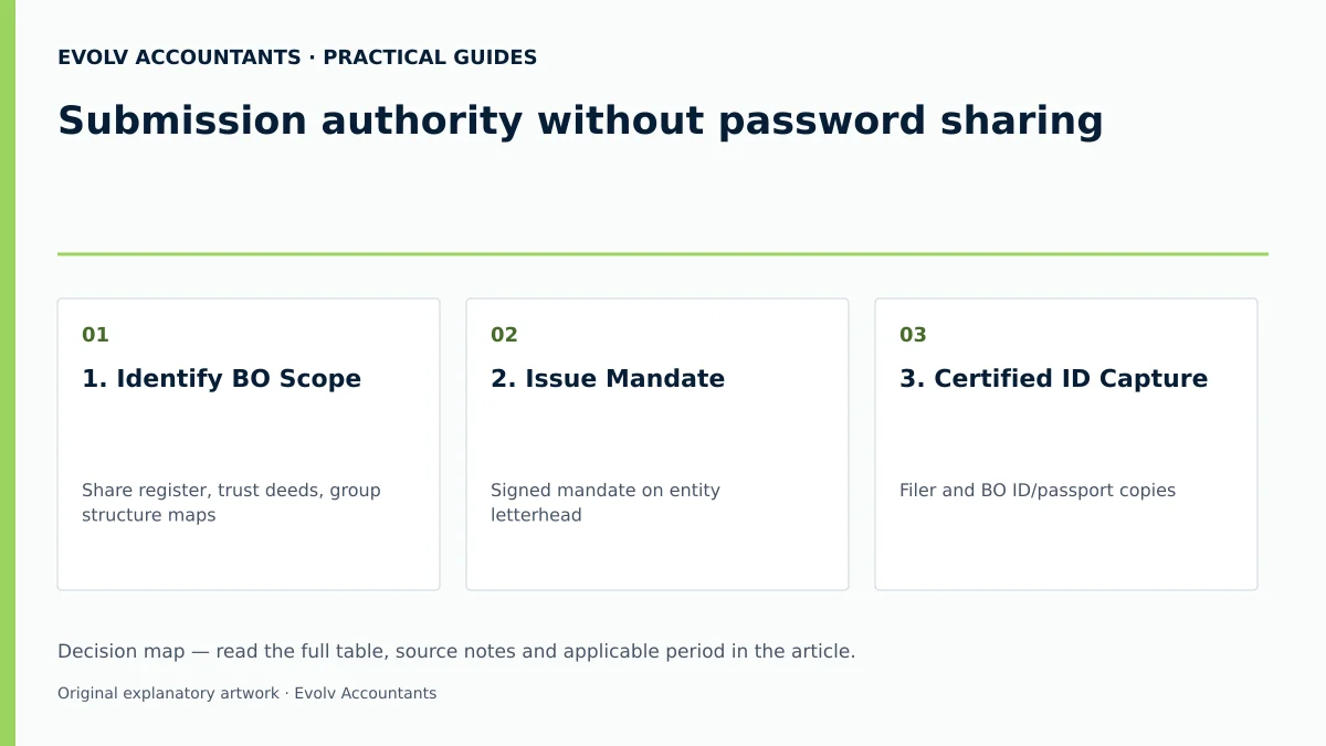 Submission authority without password sharing: 1. Identify BO Scope; 2. Issue Mandate; 3. Certified ID Capture.