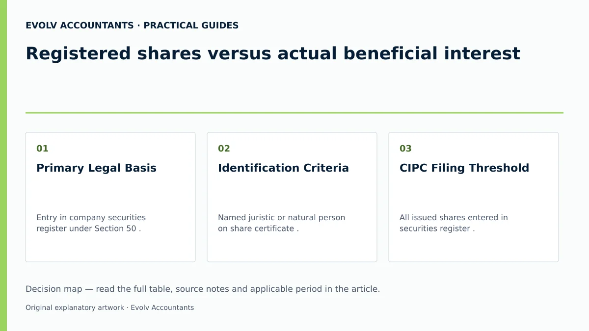 Registered shares versus actual beneficial interest: Primary Legal Basis; Identification Criteria; CIPC Filing Threshold.