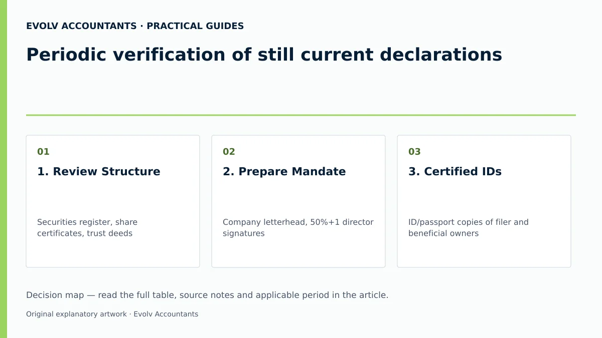 Periodic verification of still current declarations: 1. Review Structure; 2. Prepare Mandate; 3. Certified IDs.
