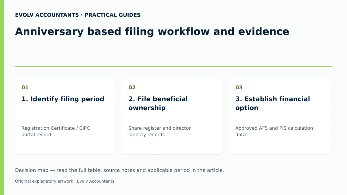 Anniversary based filing workflow and evidence: 1. Identify filing period; 2. File beneficial ownership; 3. Establish financial option.