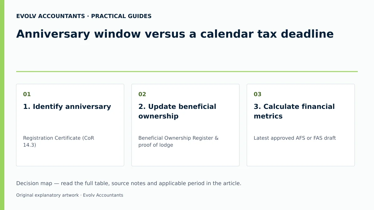 Anniversary window versus a calendar tax deadline: 1. Identify anniversary; 2. Update beneficial ownership; 3. Calculate financial metrics.