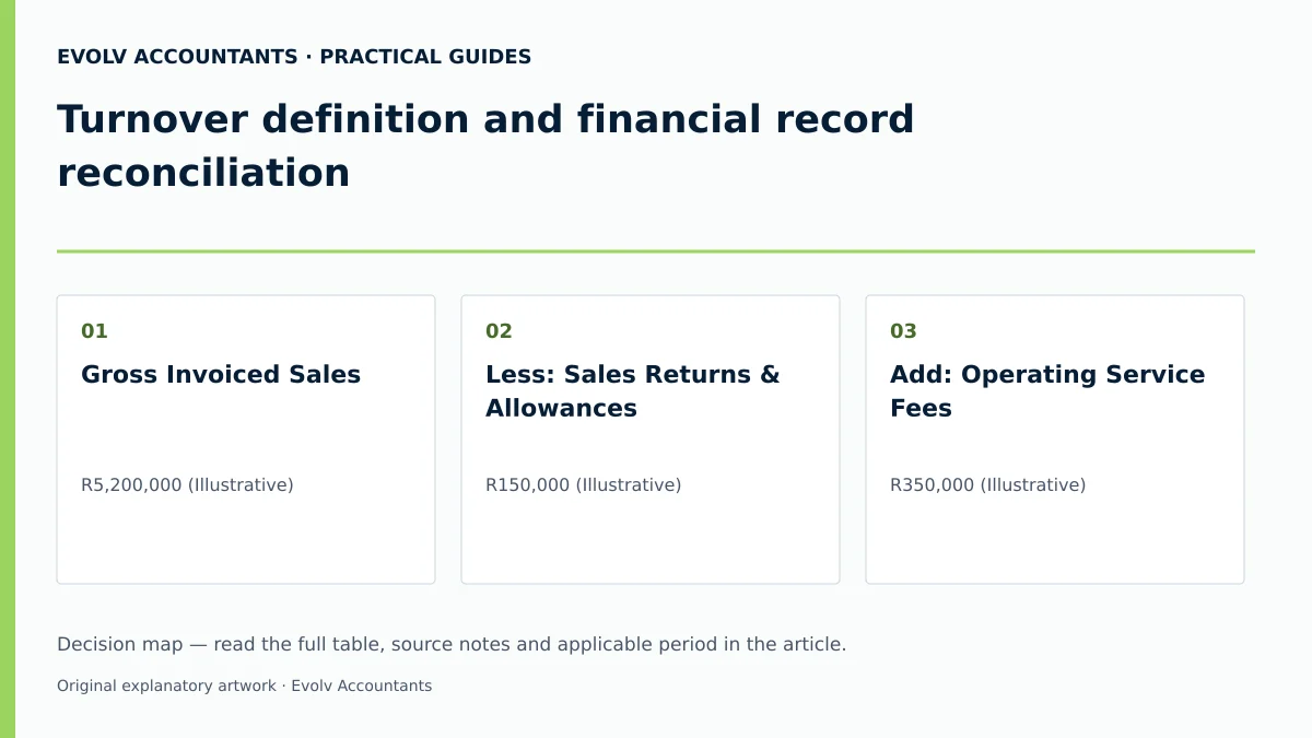 Turnover definition and financial record reconciliation: Gross Invoiced Sales; Less: Sales Returns & Allowances; Add: Operating Service Fees.