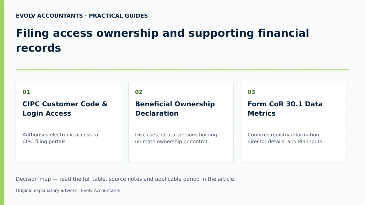 Filing access ownership and supporting financial records: CIPC Customer Code & Login Access; Beneficial Ownership Declaration; Form CoR 30.1 Data Metrics.