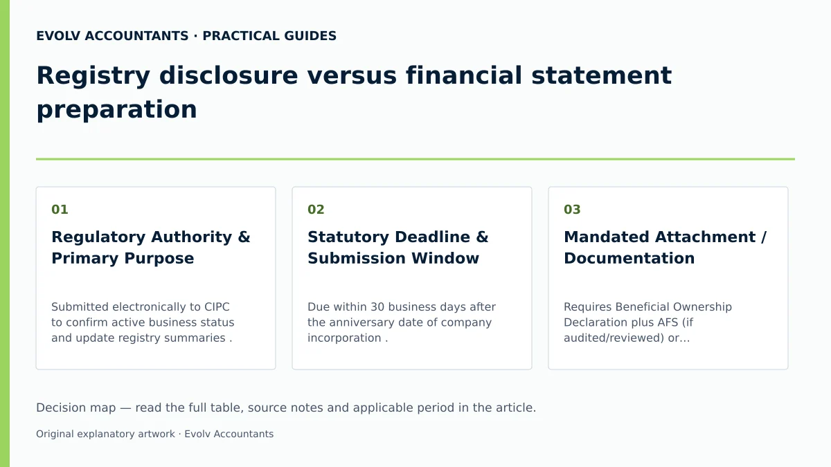 Registry disclosure versus financial statement preparation: Regulatory Authority & Primary Purpose; Statutory Deadline & Submission Window; Mandated Attachment / Documentation.