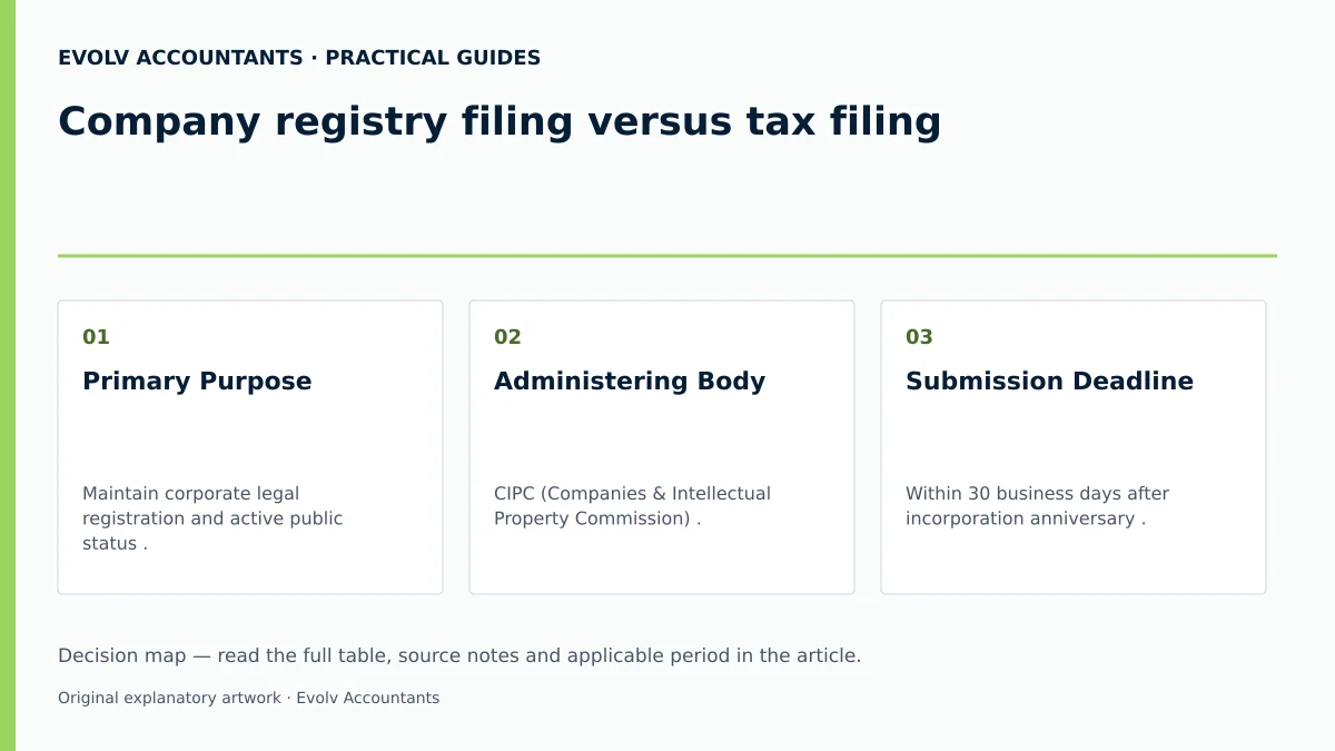 Company registry filing versus tax filing: Primary Purpose; Administering Body; Submission Deadline.