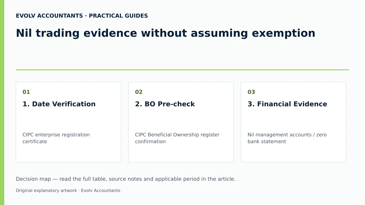 Nil trading evidence without assuming exemption: 1. Date Verification; 2. BO Pre-check; 3. Financial Evidence.