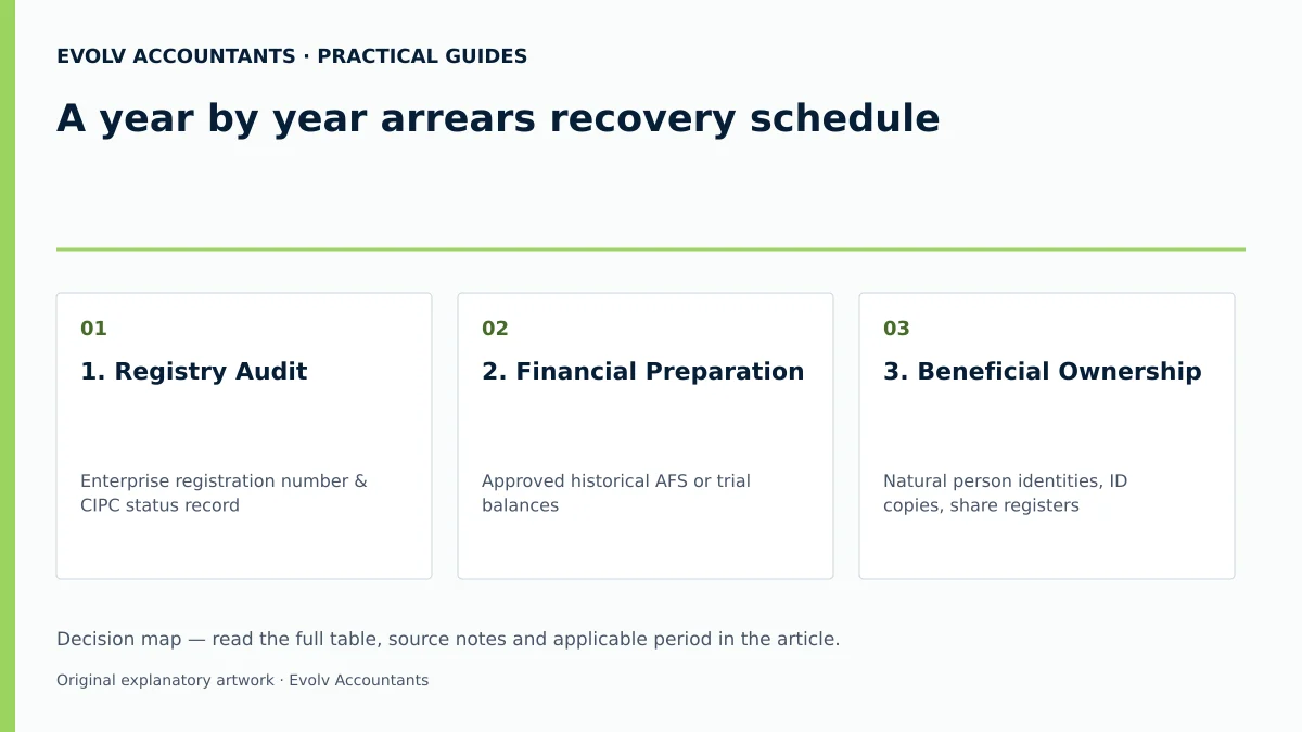 A year by year arrears recovery schedule: 1. Registry Audit; 2. Financial Preparation; 3. Beneficial Ownership.