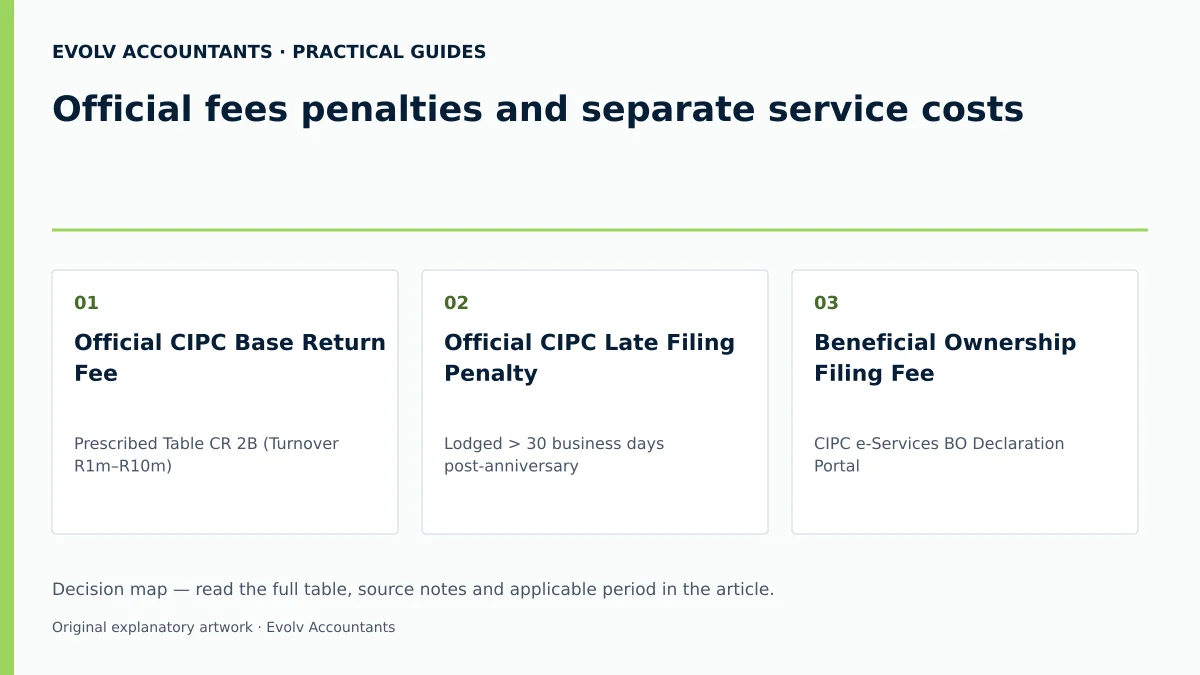 Official fees penalties and separate service costs: Official CIPC Base Return Fee; Official CIPC Late Filing Penalty; Beneficial Ownership Filing Fee.