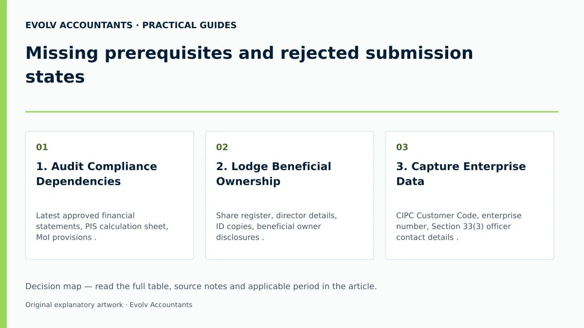 Missing prerequisites and rejected submission states: 1. Audit Compliance Dependencies; 2. Lodge Beneficial Ownership; 3. Capture Enterprise Data.