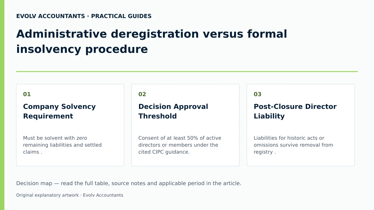 Administrative deregistration versus formal insolvency procedure: Company Solvency Requirement; Decision Approval Threshold; Post-Closure Director Liability.