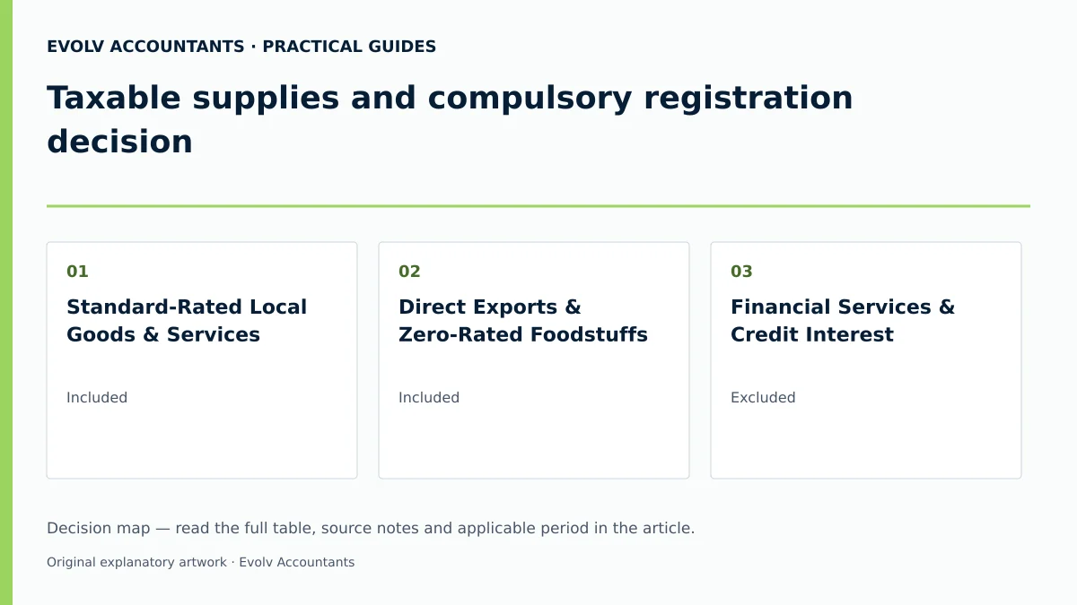 Taxable supplies and compulsory registration decision: Standard-Rated Local Goods & Services; Direct Exports & Zero-Rated Foodstuffs; Financial Services & Credit Interest.