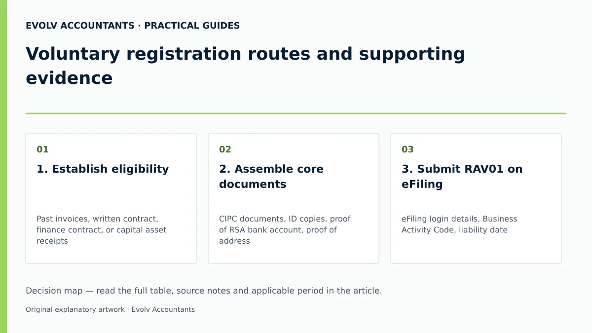 Voluntary registration routes and supporting evidence: 1. Establish eligibility; 2. Assemble core documents; 3. Submit RAV01 on eFiling.