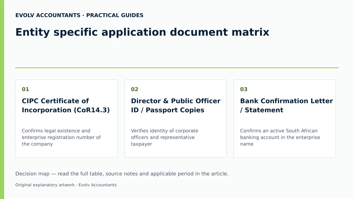 Entity specific application document matrix: CIPC Certificate of Incorporation (CoR14.3); Director & Public Officer ID / Passport Copies; Bank Confirmation Letter / Statement.