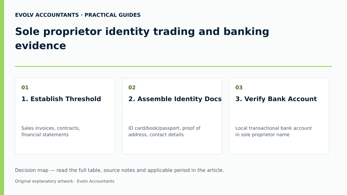 Sole proprietor identity trading and banking evidence: 1. Establish Threshold; 2. Assemble Identity Docs; 3. Verify Bank Account.