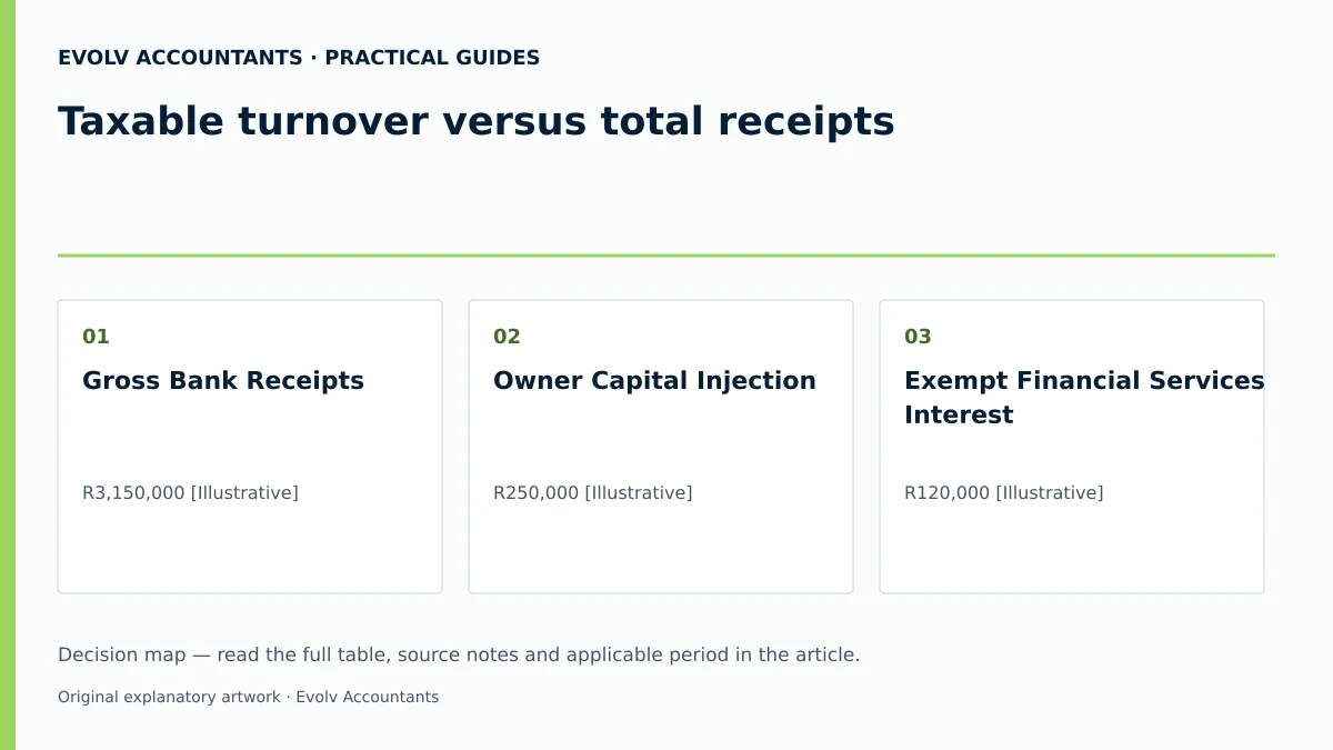 Taxable turnover versus total receipts: Gross Bank Receipts; Owner Capital Injection; Exempt Financial Services Interest.
