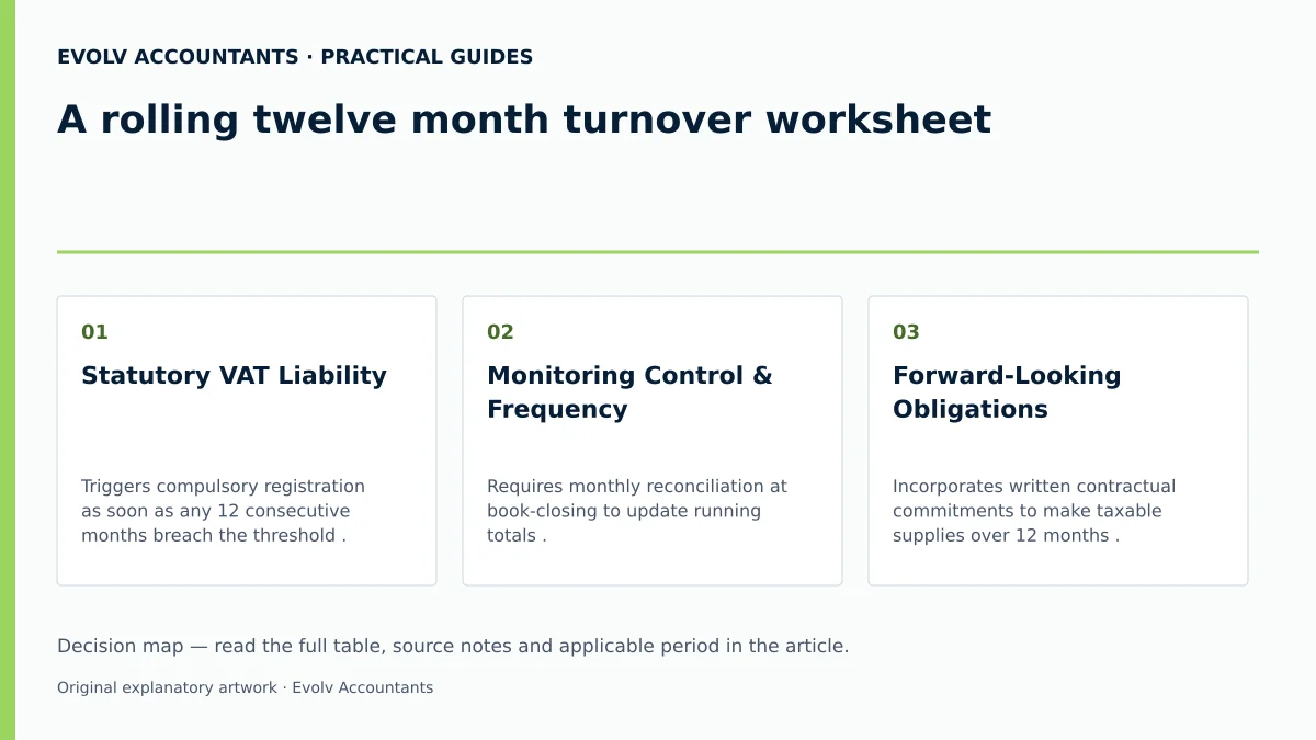 A rolling twelve month turnover worksheet: Statutory VAT Liability; Monitoring Control & Frequency; Forward-Looking Obligations.