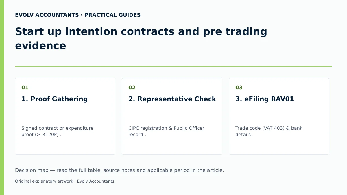 Start up intention contracts and pre trading evidence: 1. Proof Gathering; 2. Representative Check; 3. eFiling RAV01.