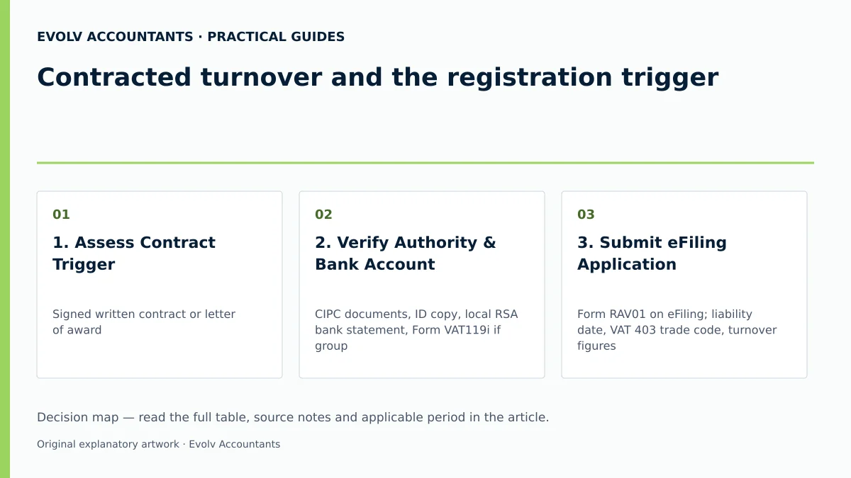 Contracted turnover and the registration trigger: 1. Assess Contract Trigger; 2. Verify Authority & Bank Account; 3. Submit eFiling Application.