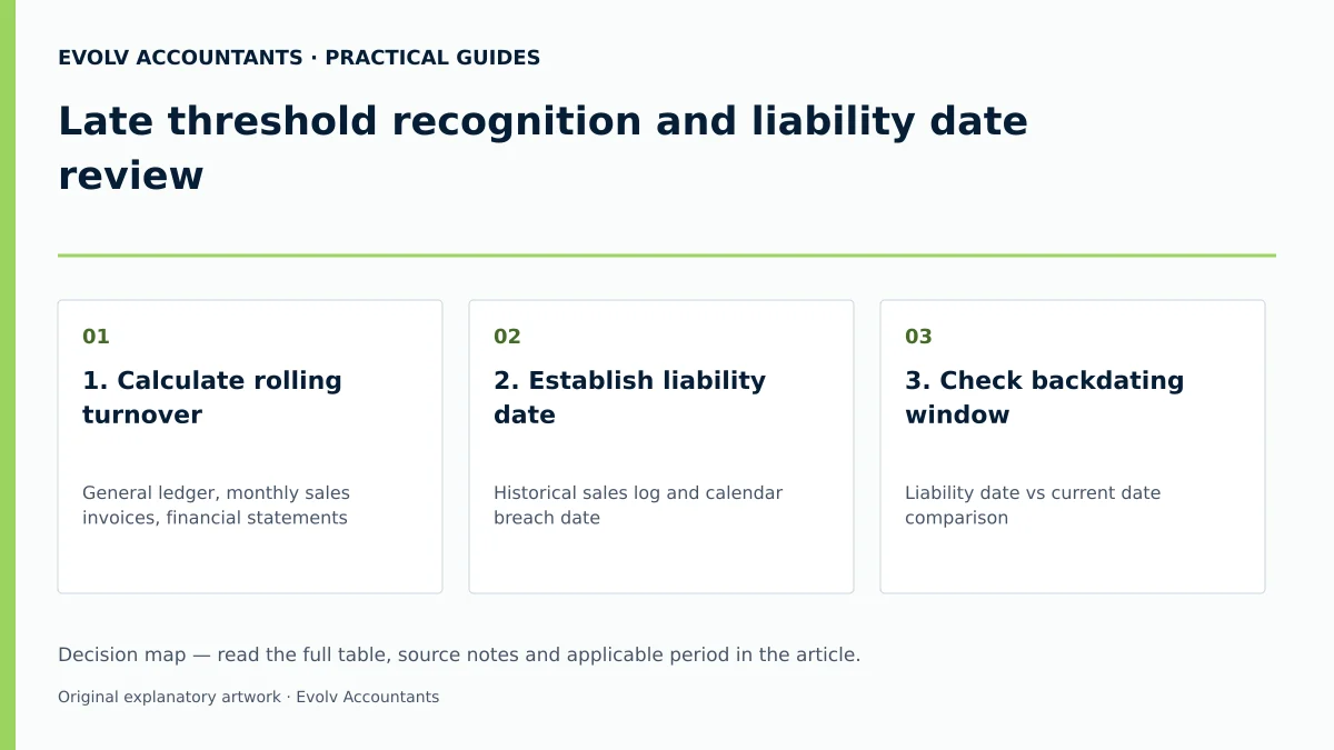 Late threshold recognition and liability date review: 1. Calculate rolling turnover; 2. Establish liability date; 3. Check backdating window.