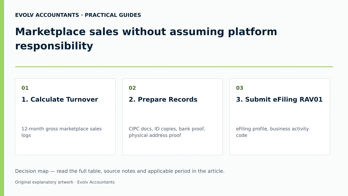 Marketplace sales without assuming platform responsibility: 1. Calculate Turnover; 2. Prepare Records; 3. Submit eFiling RAV01.