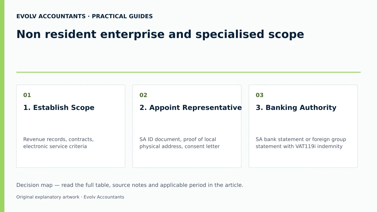 Non resident enterprise and specialised scope: 1. Establish Scope; 2. Appoint Representative; 3. Banking Authority.
