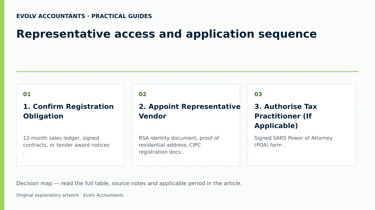 Representative access and application sequence: 1. Confirm Registration Obligation; 2. Appoint Representative Vendor; 3. Authorise Tax Practitioner (If Applicable).
