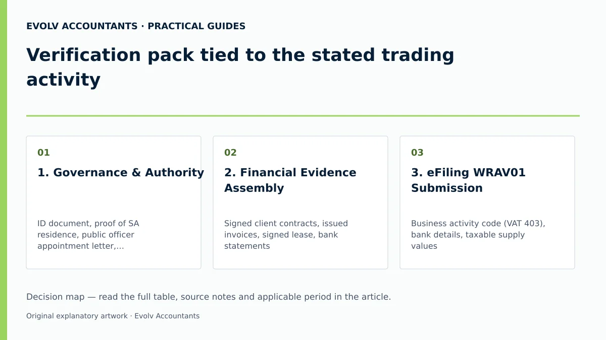 Verification pack tied to the stated trading activity: 1. Governance & Authority; 2. Financial Evidence Assembly; 3. eFiling WRAV01 Submission.