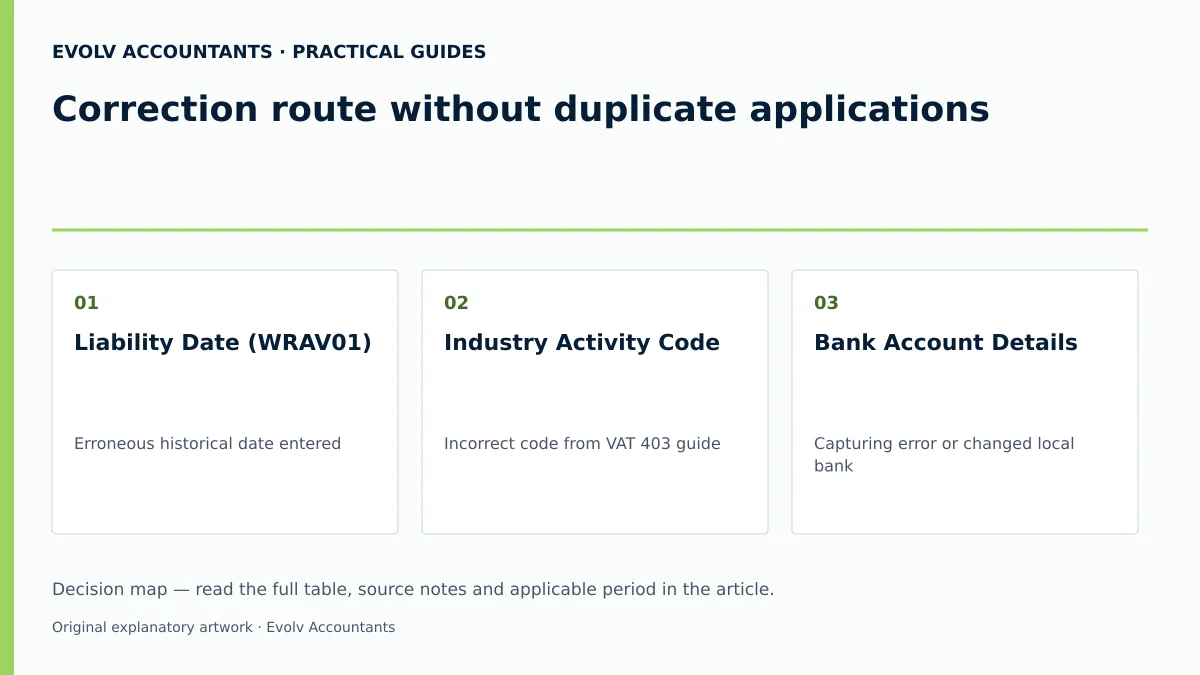 Correction route without duplicate applications: Liability Date (WRAV01); Industry Activity Code; Bank Account Details.