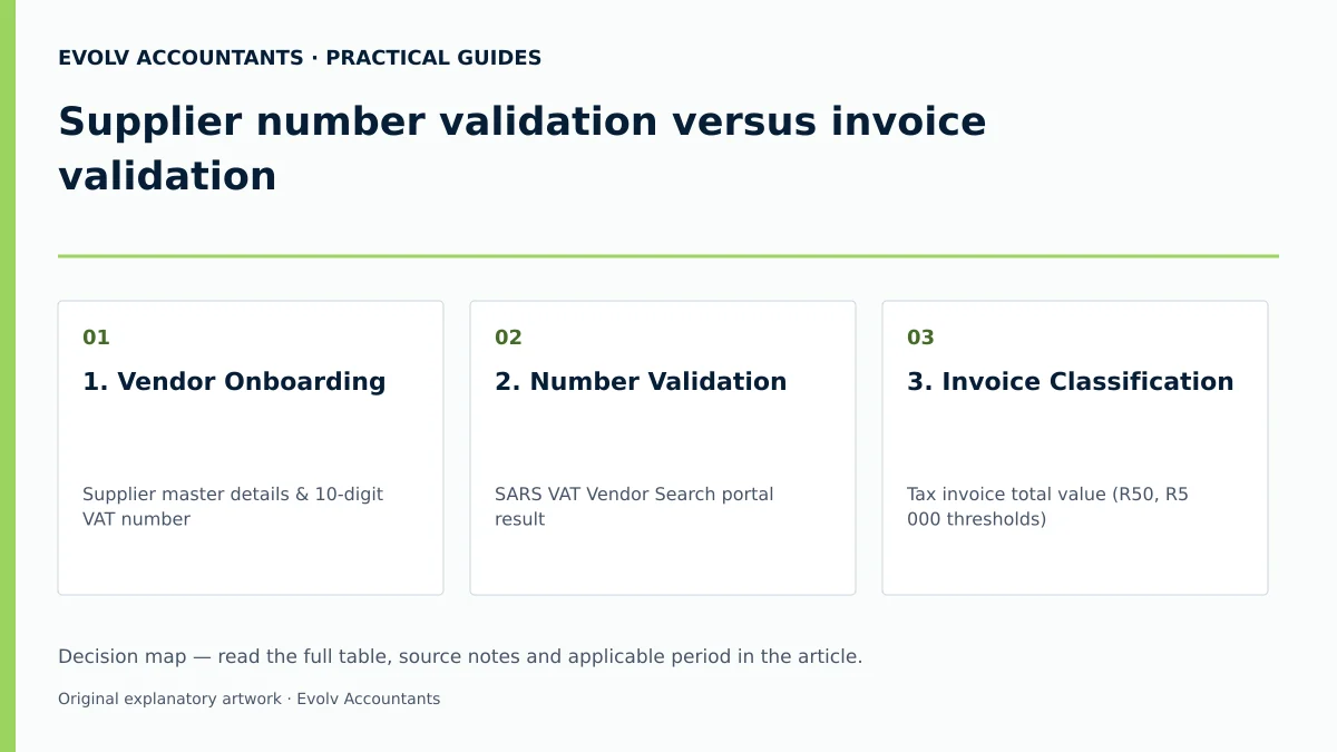 Supplier number validation versus invoice validation: 1. Vendor Onboarding; 2. Number Validation; 3. Invoice Classification.