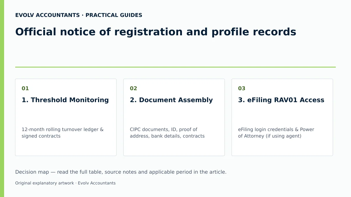 Official notice of registration and profile records: 1. Threshold Monitoring; 2. Document Assembly; 3. eFiling RAV01 Access.