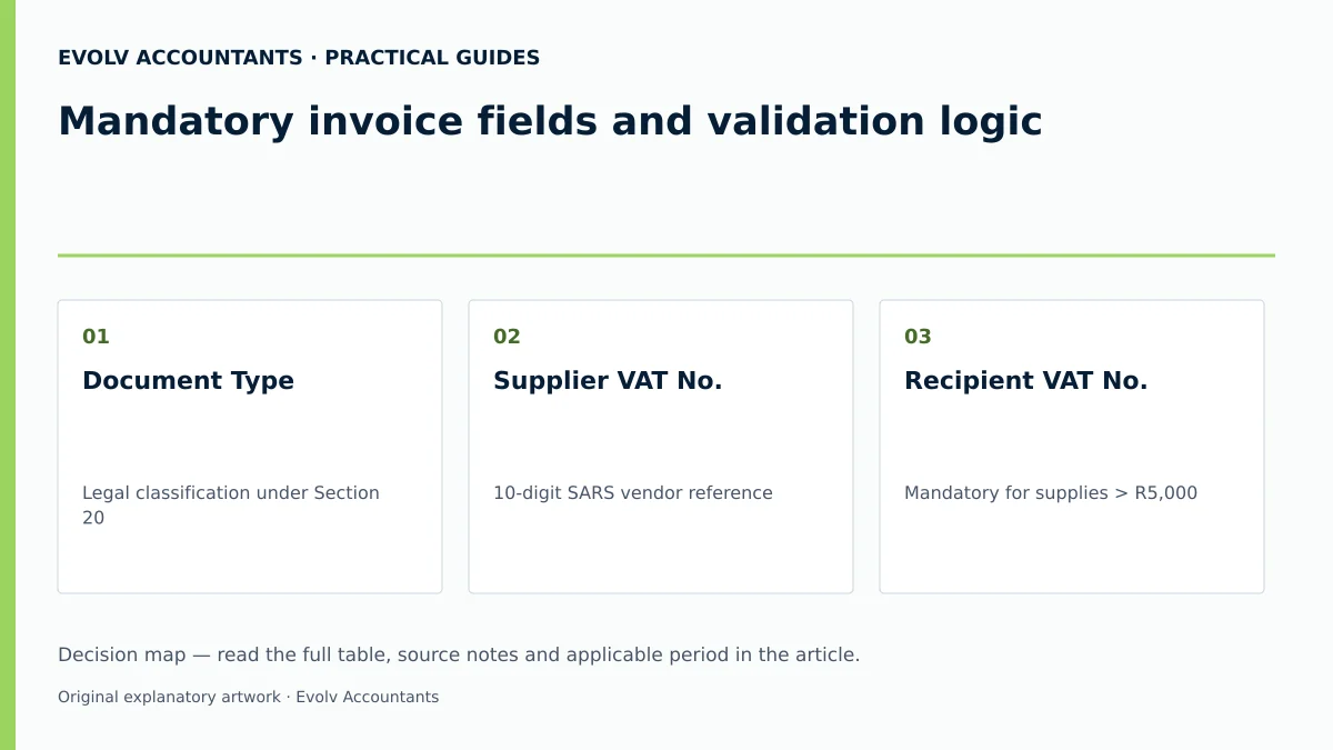 Mandatory invoice fields and validation logic: Document Type; Supplier VAT No.; Recipient VAT No..