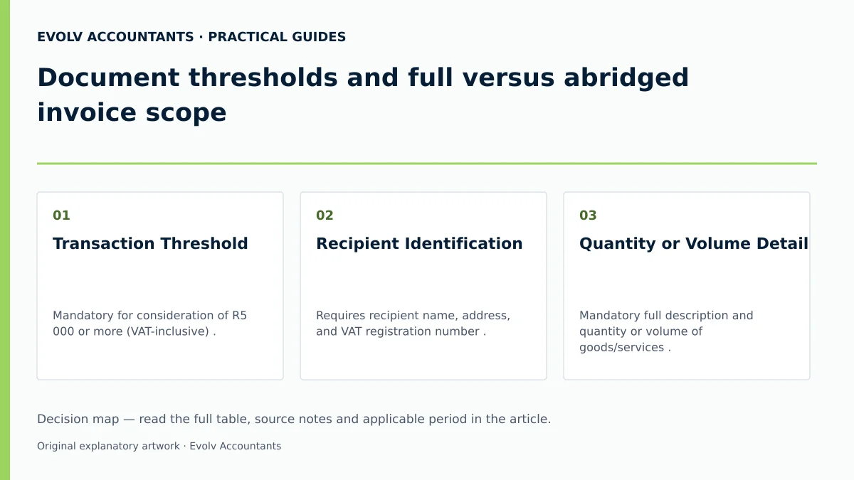 Document thresholds and full versus abridged invoice scope: Transaction Threshold; Recipient Identification; Quantity or Volume Detail.