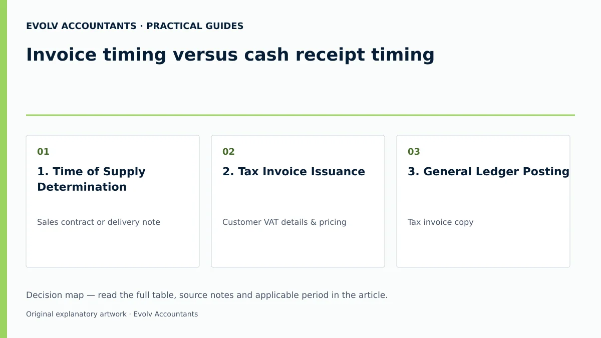 Invoice timing versus cash receipt timing: 1. Time of Supply Determination; 2. Tax Invoice Issuance; 3. General Ledger Posting.