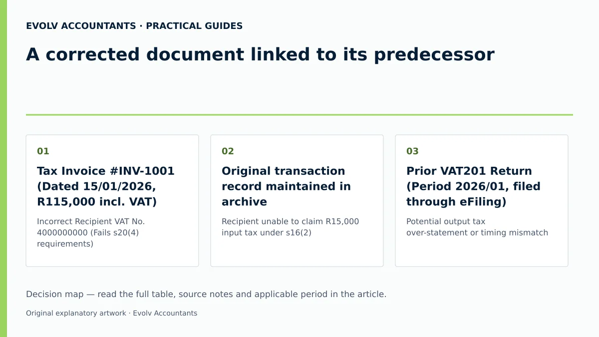 A corrected document linked to its predecessor: Tax Invoice #INV-1001 (Dated 15/01/2026, R115,000 incl. VAT); Original transaction record maintained in archive; Prior VAT201 Return (Period 2026/01, filed through eFiling).