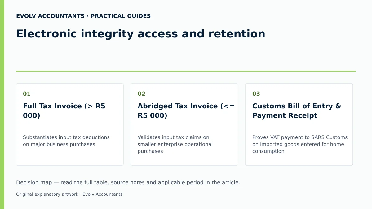 Electronic integrity access and retention: Full Tax Invoice (> R5 000); Abridged Tax Invoice (<= R5 000); Customs Bill of Entry & Payment Receipt.