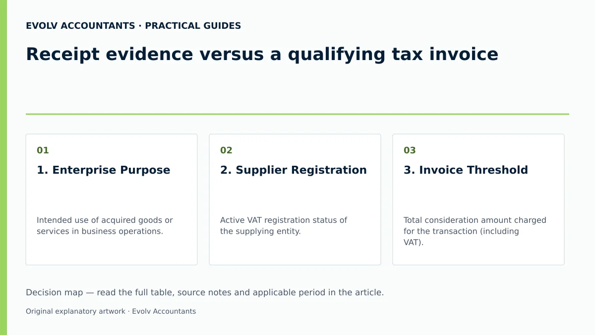 Receipt evidence versus a qualifying tax invoice: 1. Enterprise Purpose; 2. Supplier Registration; 3. Invoice Threshold.