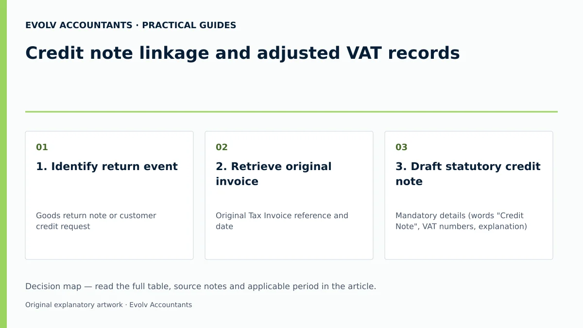 Credit note linkage and adjusted VAT records: 1. Identify return event; 2. Retrieve original invoice; 3. Draft statutory credit note.