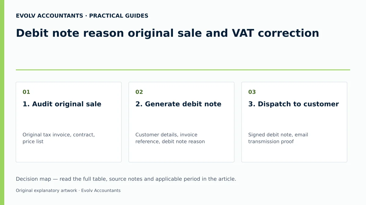 Debit note reason original sale and VAT correction: 1. Audit original sale; 2. Generate debit note; 3. Dispatch to customer.