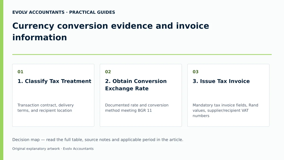 Currency conversion evidence and invoice information: 1. Classify Tax Treatment; 2. Obtain Conversion Exchange Rate; 3. Issue Tax Invoice.