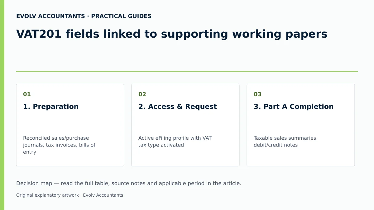 VAT201 fields linked to supporting working papers: 1. Preparation; 2. Access & Request; 3. Part A Completion.